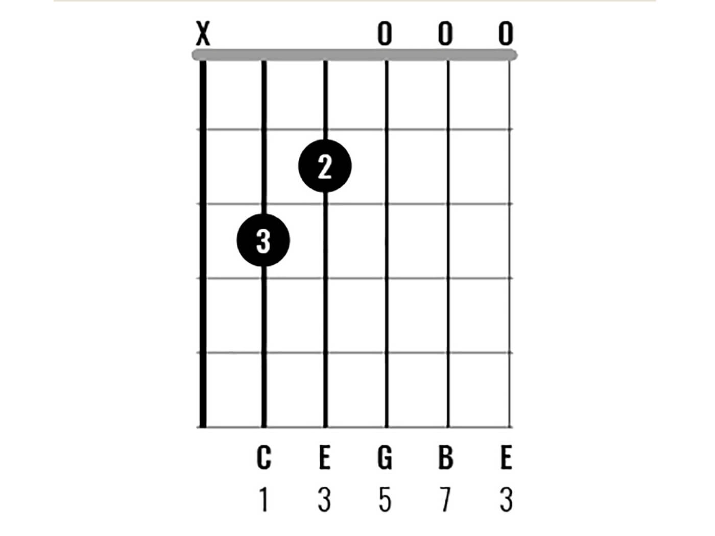 Chord Clinic Learn To Play Interesting C Major Chord Variations
