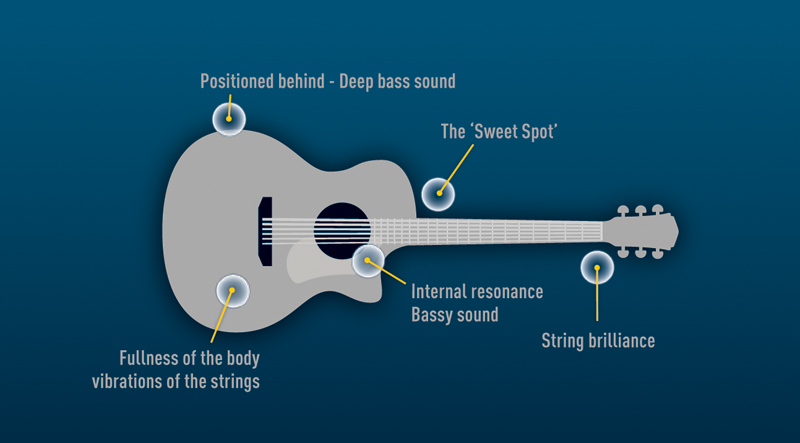  Listen to the sound the guitar produces by moving your head around in front of the instrument (whilst someone else is playing it, obviously!). You will hear the sound change quite significantly from one position to another. The sound should become lighter as you move away from the body and towards the neck of the guitar. Try to find a spot that captures a full, resonant tone without excessive boom, while also picking up the detail of the strings being plucked and strummed.