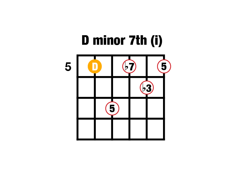 D minor 7 chord