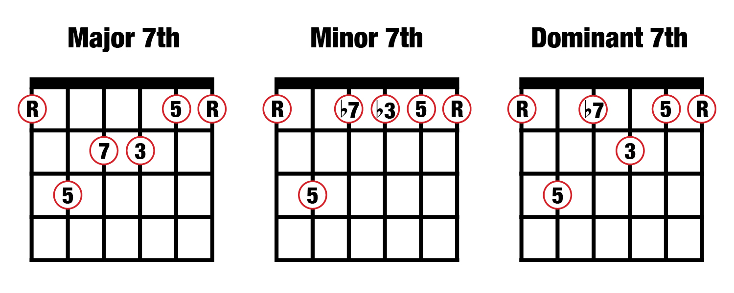major minor dominant 7 chords