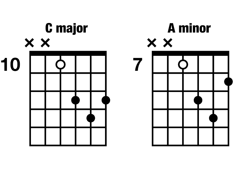 I-vi C major A minor CAGED chord progression