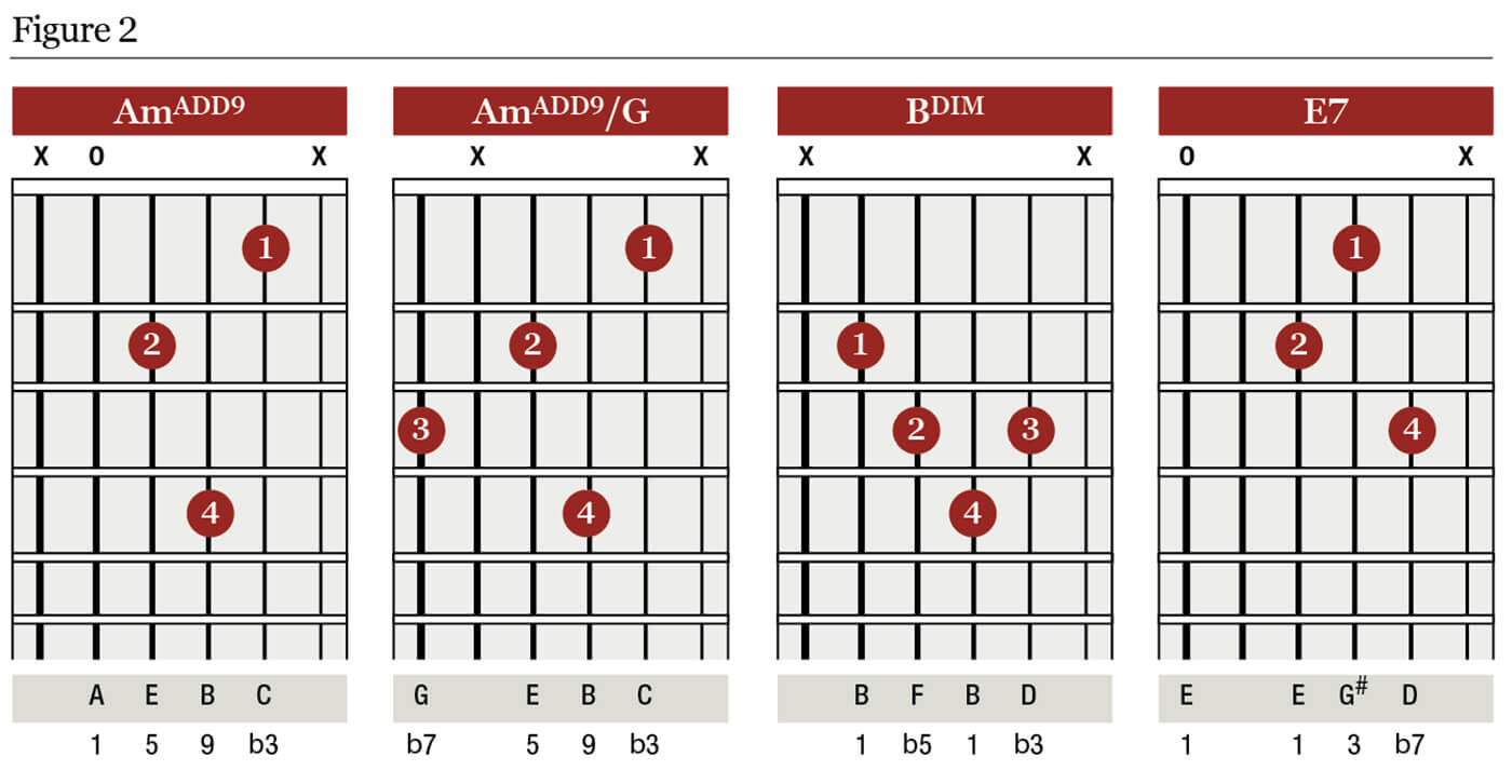 An added ninth chord adds colour to a major or minor chord, so in figure 2 ...