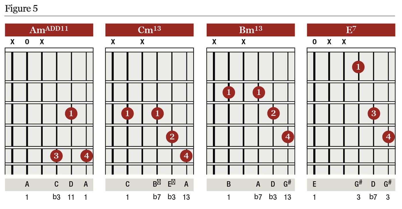 Est la 7. Gm7 /f аппликатура гитара. Аккорд a#m для гитары 6 струнной. Аккорд e7 на гитаре баре. E7 Квинт.