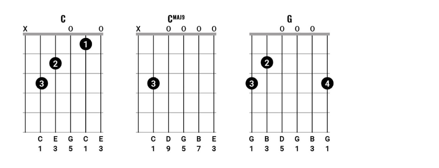 Play chords like Neil Young Figure 3