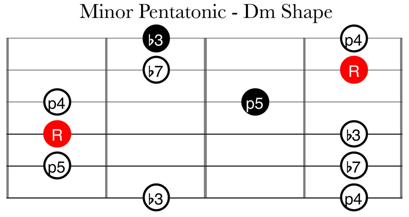 CAGED System Part 2: Minor Pentatonic Dm Shape