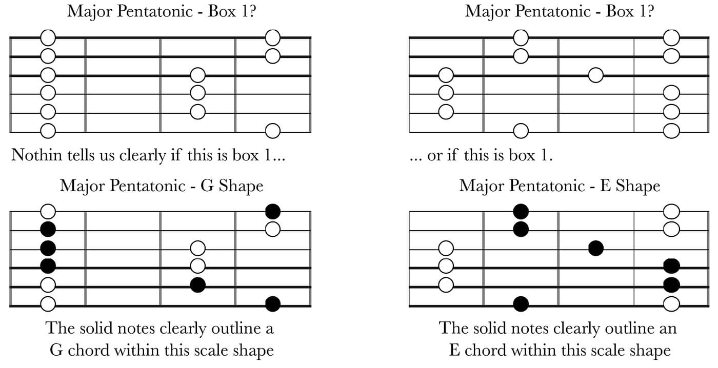 CAGED System Part 2: Naming Of Pentatonic Shapes