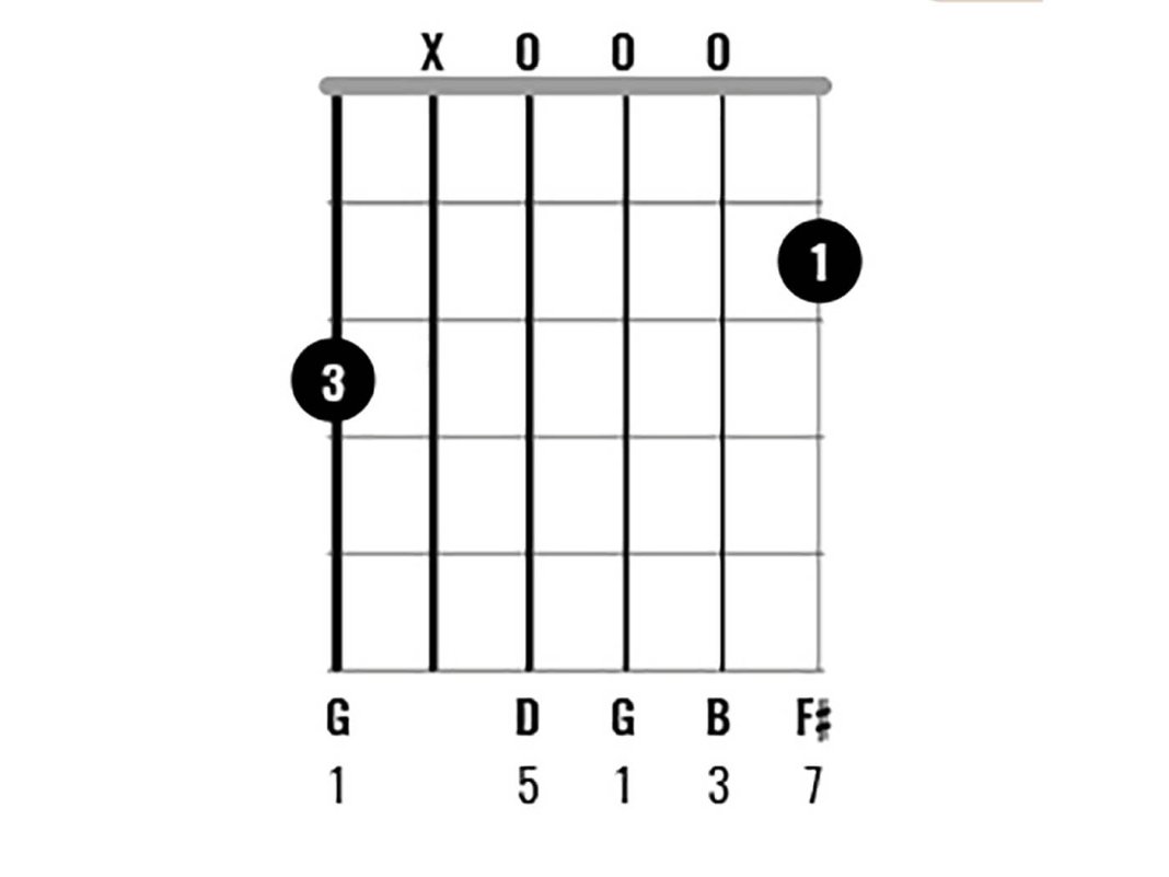 Chord Clinic: Learn to play 10 interesting G major chord variations