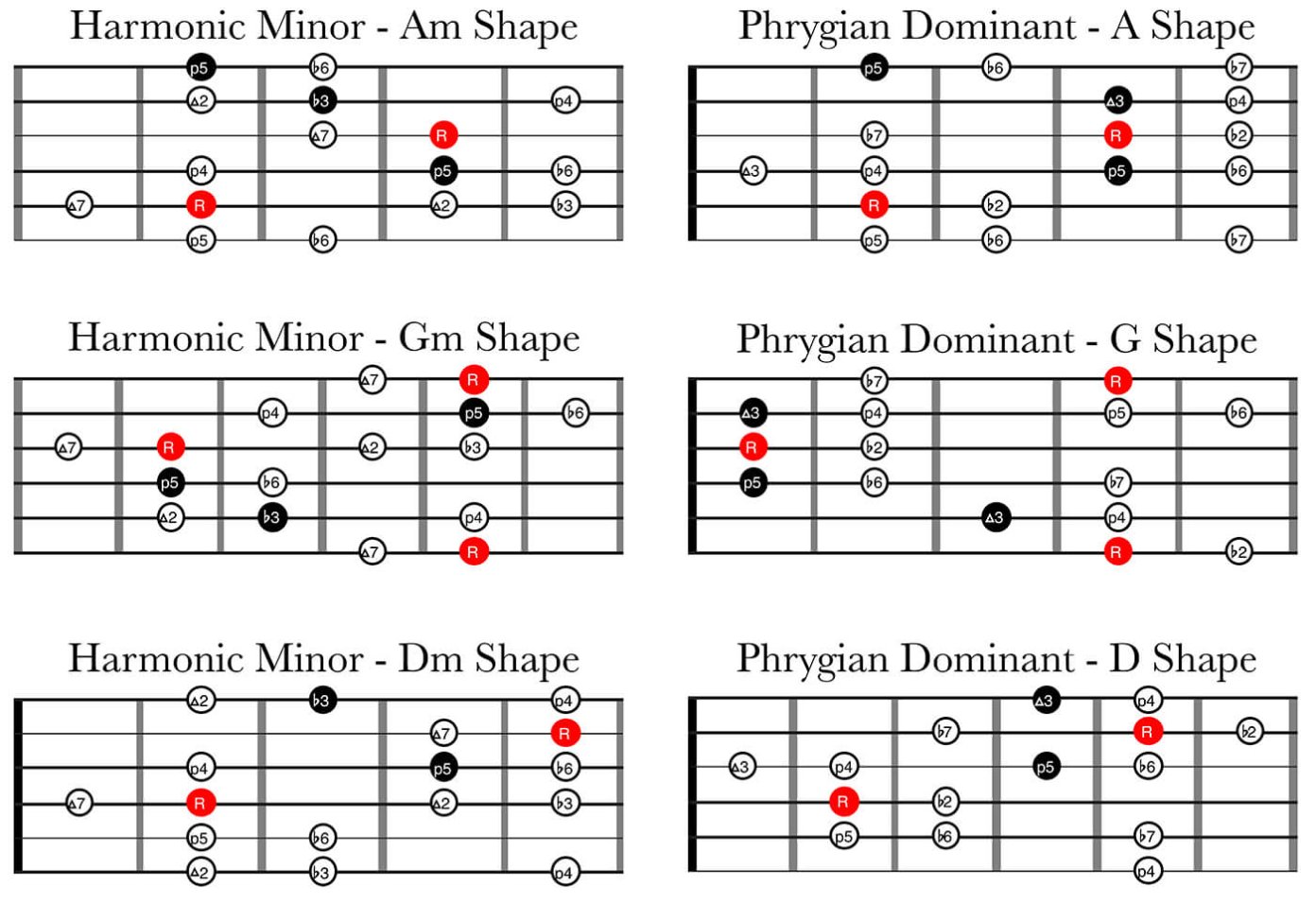 How to get better at guitar using the CAGED system (Part 6)