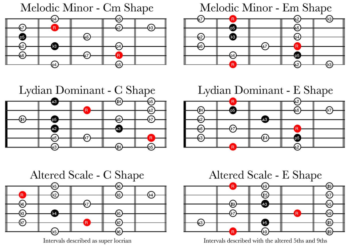 How to get better at guitar using the CAGED system (Part 6)
