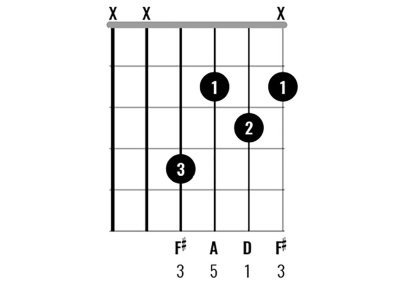 Chord Clinic: Learn to play 10 interesting D major chord variations