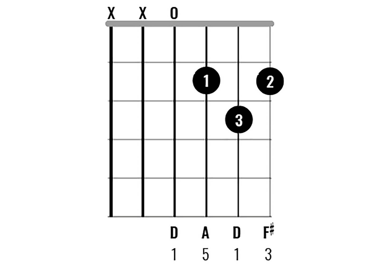 Chord Clinic: Learn to play 10 interesting D major chord variations
