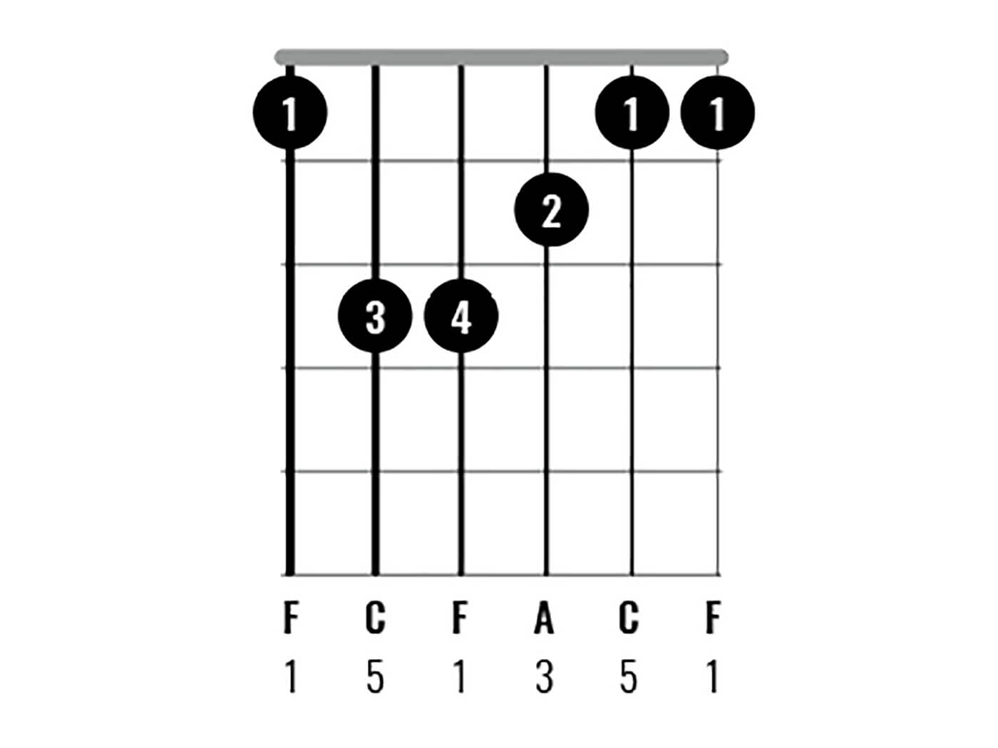 How To Play An F Major Chord On Guitar