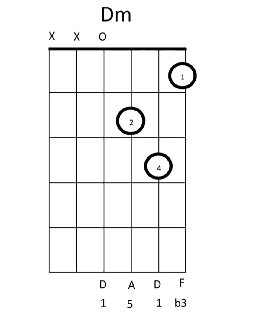 D Minor Chord Lesson Figure 1