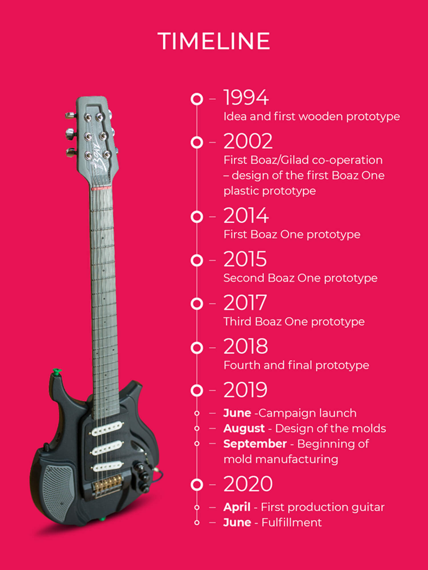 Boaz One Modular Guitar Timeline